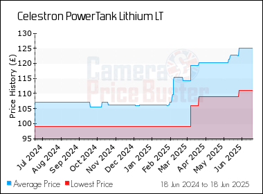 Best Price History for the Celestron PowerTank Lithium LT