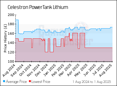 Best Price History for the Celestron PowerTank Lithium