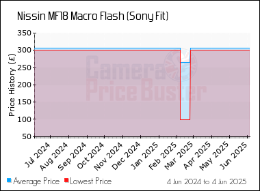 Best Price History for the Nissin MF18 Macro Flash (Sony Fit)