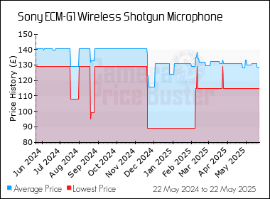 Best Price History for the Sony ECM-G1 Wireless Shotgun Microphone