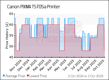 Best Price History for the Canon PIXMA TS705a Printer