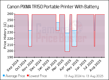 Best Price History for the Canon PIXMA TR150 Portable Printer With Battery