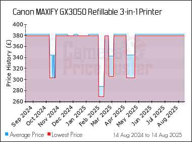 Best Price History for the Canon MAXIFY GX3050 Refillable 3-in-1 Printer