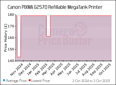 Best Price History for the Canon PIXMA G2570 Refillable MegaTank Printer