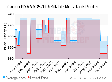 Best Price History for the Canon PIXMA G3570 Refillable MegaTank Printer