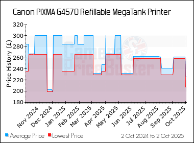 Best Price History for the Canon PIXMA G4570 Refillable MegaTank Printer