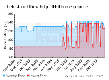 Best Price History for the Celestron Ultima Edge UFF 10mm Eyepiece