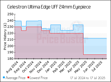 Best Price History for the Celestron Ultima Edge UFF 24mm Eyepiece