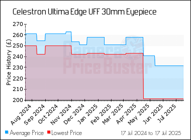Best Price History for the Celestron Ultima Edge UFF 30mm Eyepiece