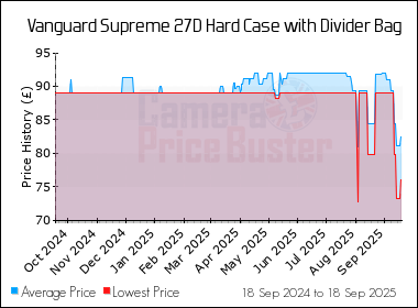 Best Price History for the Vanguard Supreme 27D Hard Case with Divider Bag