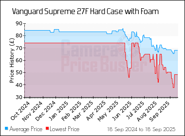 Best Price History for the Vanguard Supreme 27F Hard Case with Foam