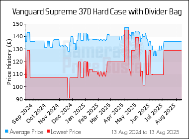 Best Price History for the Vanguard Supreme 37D Hard Case with Divider Bag