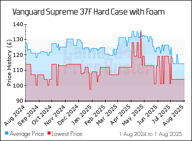 Best Price History for the Vanguard Supreme 37F Hard Case with Foam