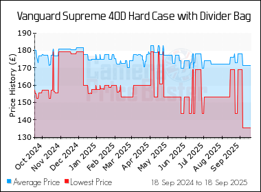 Best Price History for the Vanguard Supreme 40D Hard Case with Divider Bag