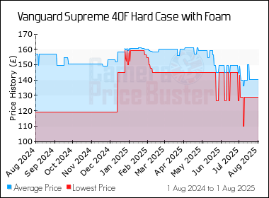 Best Price History for the Vanguard Supreme 40F Hard Case with Foam