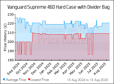 Best Price History for the Vanguard Supreme 46D Hard Case with Divider Bag