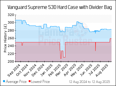 Best Price History for the Vanguard Supreme 53D Hard Case with Divider Bag