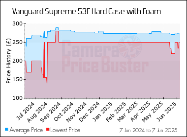 Best Price History for the Vanguard Supreme 53F Hard Case with Foam