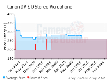Best Price History for the Canon DM-E1D Stereo Microphone