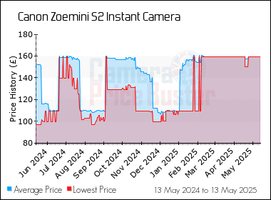 Best Price History for the Canon Zoemini S2 Instant Camera