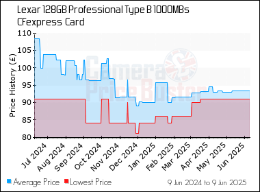 Best Price History for the Lexar 128GB Professional Type B 1000MBs CFexpress  Card