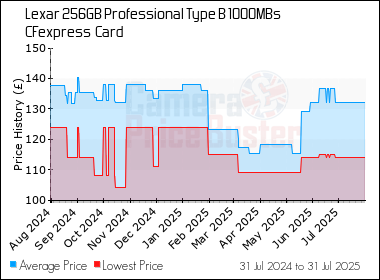 Best Price History for the Lexar 256GB Professional Type B 1000MBs CFexpress  Card