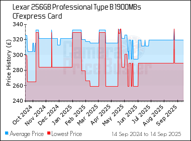 Best Price History for the Lexar 256GB Professional Type B 1900MBs CFexpress  Card