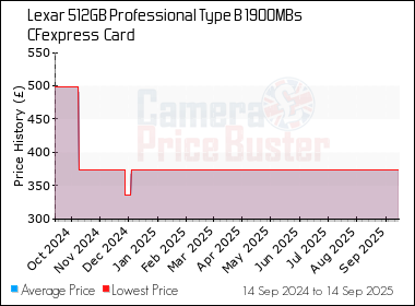 Best Price History for the Lexar 512GB Professional Type B 1900MBs CFexpress  Card