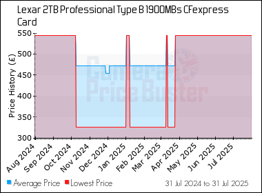 Best Price History for the Lexar 2TB Professional Type B 1900MBs CFexpress Card