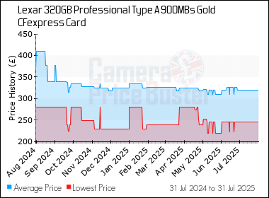 Best Price History for the Lexar 320GB Professional Type A 900MBs Gold CFexpress Card
