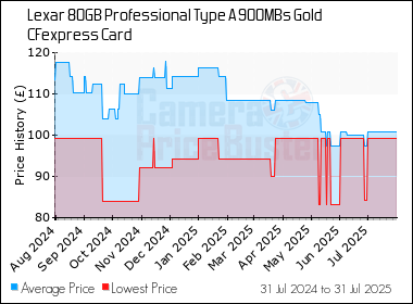 Best Price History for the Lexar 80GB Professional Type A 900MBs Gold CFexpress Card