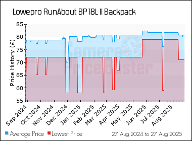 Best Price History for the Lowepro RunAbout BP 18L II Backpack