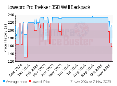 Best Price History for the Lowepro Pro Trekker 350 AW II Backpack