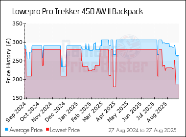 Best Price History for the Lowepro Pro Trekker 450 AW II Backpack