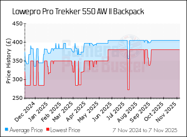 Best Price History for the Lowepro Pro Trekker 550 AW II Backpack