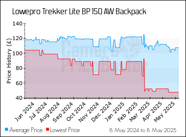 Best Price History for the Lowepro Trekker Lite BP 150 AW Backpack