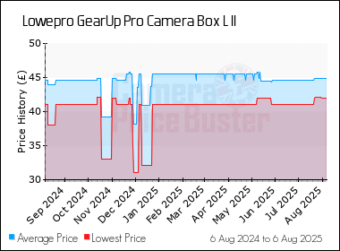 Best Price History for the Lowepro GearUp Pro Camera Box L II