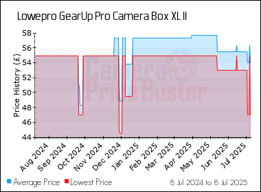 Best Price History for the Lowepro GearUp Pro Camera Box XL II