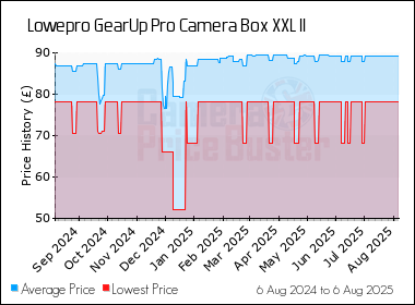 Best Price History for the Lowepro GearUp Pro Camera Box XXL II