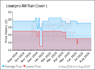 Best Price History for the Lowepro AW Rain Cover L