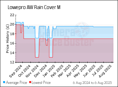 Best Price History for the Lowepro AW Rain Cover M