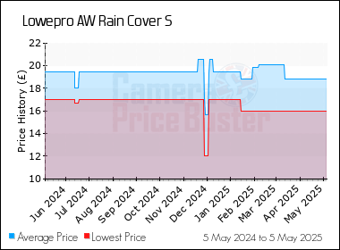 Best Price History for the Lowepro AW Rain Cover S