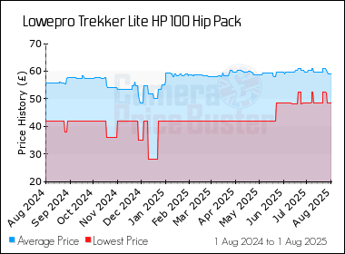Best Price History for the Lowepro Trekker Lite HP 100 Hip Pack