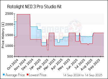 Best Price History for the Rotolight NEO 3 Pro Studio Kit