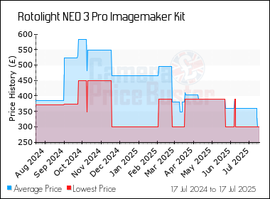 Best Price History for the Rotolight NEO 3 Pro Imagemaker Kit