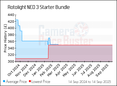 Best Price History for the Rotolight NEO 3 Starter Bundle