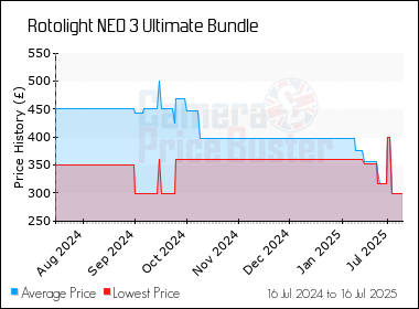 Best Price History for the Rotolight NEO 3 Ultimate Bundle