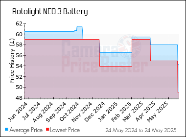 Best Price History for the Rotolight NEO 3 Battery