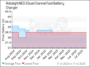 Best Price History for the Rotolight NEO 3 Dual Channel Fast Battery Charger
