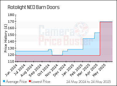 Best Price History for the Rotolight NEO Barn Doors